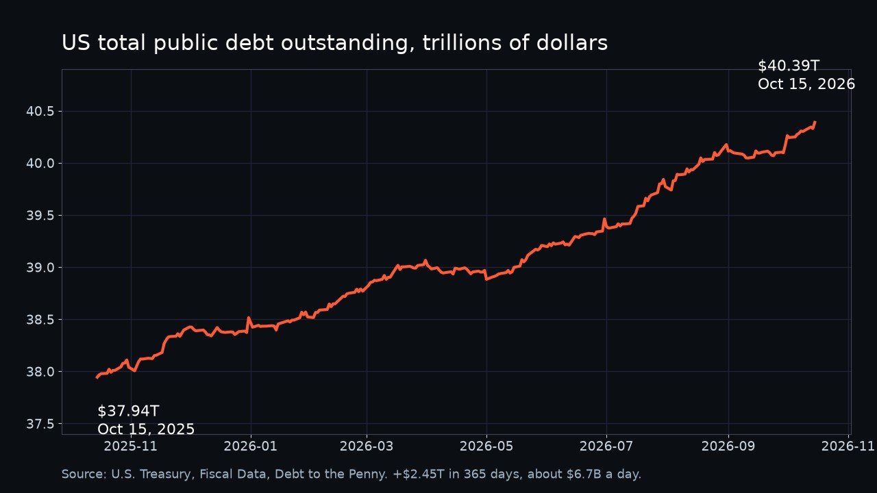 Line chart of US total public debt outstanding rising from 37.94 to 40.39 trillion dollars between October 2025 and October 2026